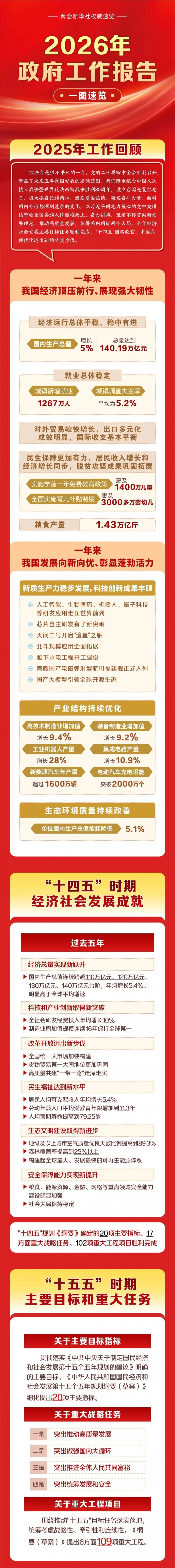 2026年政府工作报告，一图速览！